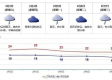 深圳天气预报一周7天，晴雨交替，气温小幅波动