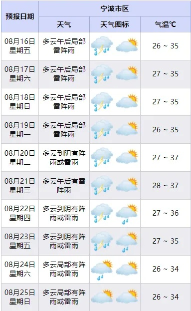 奉化天气(奉化天气30天) 奉化天气(奉化天气30天)