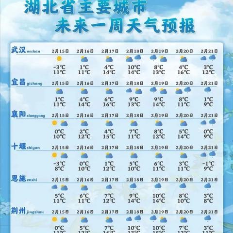 武汉一周天气预报，晴雨交替，气温稳中有升