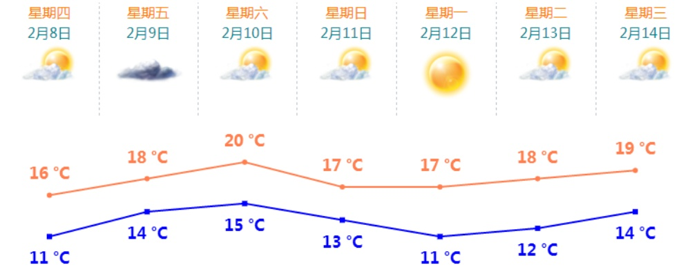 未来一周天气展望,晴雨交替,冷暖波动 未来一周天气展望,晴雨交替,冷暖波动