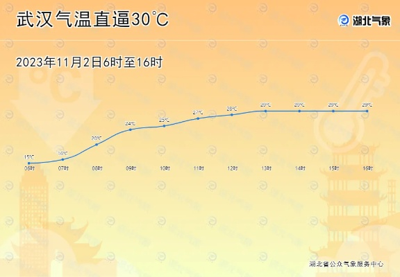 湖北武汉一周天气预报，晴雨交替，气温波动需留意