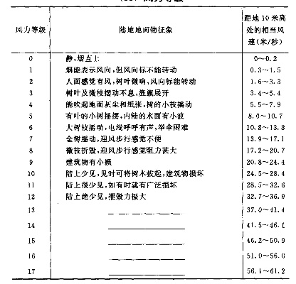 风的语言,从一缕轻风到怒海狂澜—读懂1至18级风力等级表 风的语言,从一缕轻风到怒海狂澜—读懂1至18级风力等级表