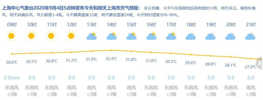 闵行天气预报,今日多云转阴,气温适宜,市民出行需留意午后阵雨 闵行天气预报,今日多云转阴,气温适宜,市民出行需留意午后阵雨