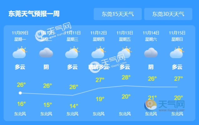 东莞一周天气指南，晴雨交替，出行需留意
