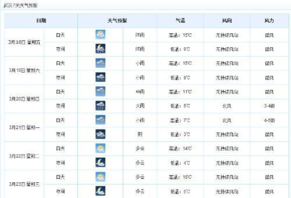 武汉天气预报15天查询最新消息，春如四季，晴雨交替需留意