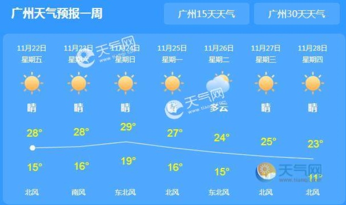 广东广州明天天气,暖阳微风,适宜出行 广东广州明天天气,暖阳微风,适宜出行