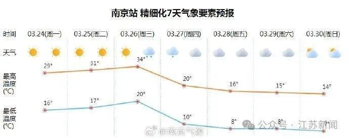 江苏一周天气预报,晴雨交替,气温起伏需留意 江苏一周天气预报,晴雨交替,气温起伏需留意