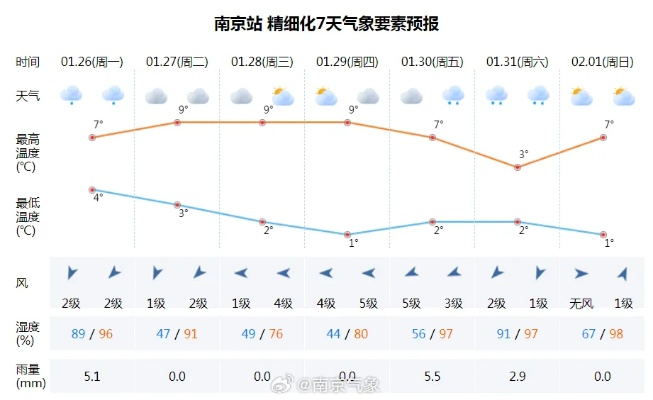 南京一周天气预报，晴雨交替，气温波动需留意
