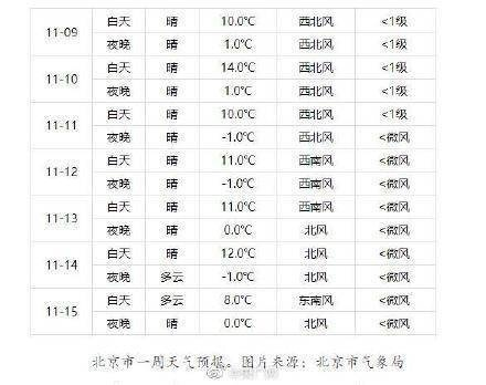 北京一周天气早知道，掌握冷暖变化，从容安排生活