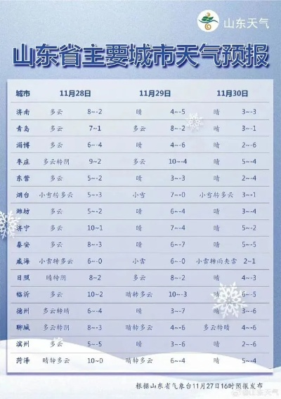 山东聊城一周天气预报,气温波动明显,市民需注意防寒保暖 山东聊城一周天气预报,气温波动明显,市民需注意防寒保暖