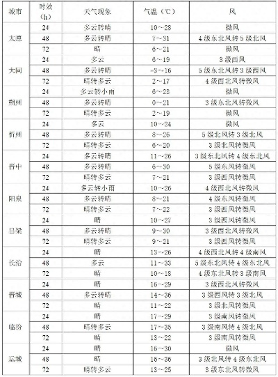 山西大同天气预报,四季分明,出行需留意 山西大同天气预报,四季分明,出行需留意