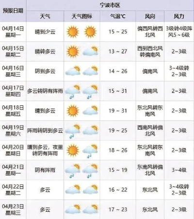 天津一周天气预报,晴雨交替,气温起伏需留意 天津一周天气预报,晴雨交替,气温起伏需留意