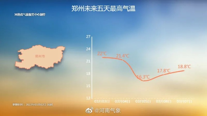 郑州天气预报最新，晴热模式即将切换，周末迎来降温降雨