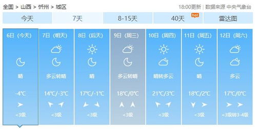 长治市天气预报,明日晴转多云,气温小幅回升,适宜户外活动 长治市天气预报,明日晴转多云,气温小幅回升,适宜户外活动