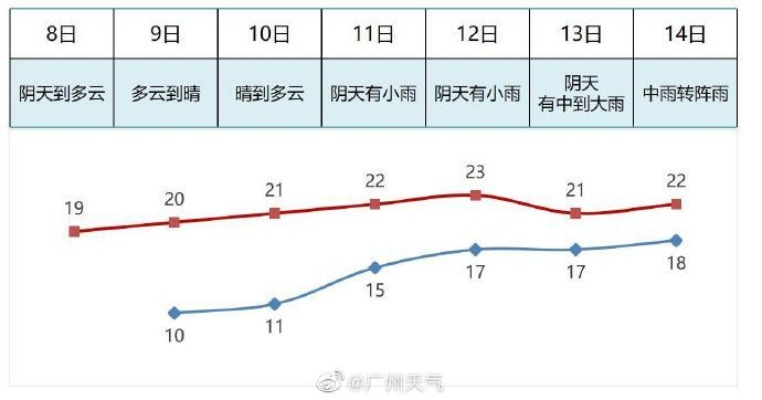 广州一周天气展望,晴雨交替,气温舒适宜人 广州一周天气展望,晴雨交替,气温舒适宜人