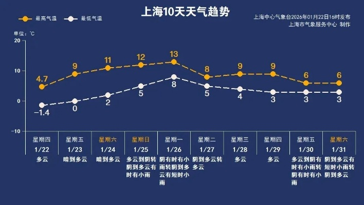 上海一周天气指南,晴雨交替,冷暖博弈 上海一周天气指南,晴雨交替,冷暖博弈