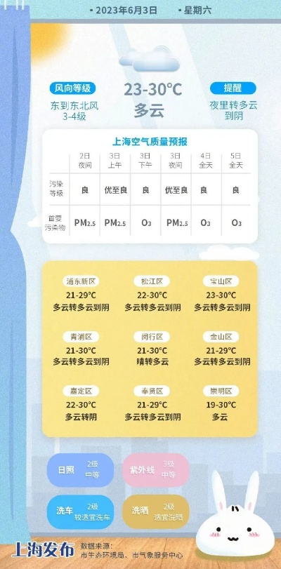 上海一周天气指南,晴雨交替,冷暖博弈 上海一周天气指南,晴雨交替,冷暖博弈