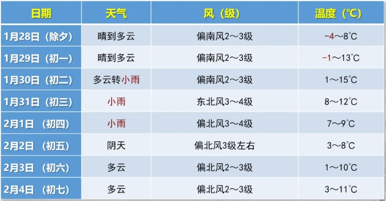 2025年春节天气预报表，冷暖交替中的年味与出行指南